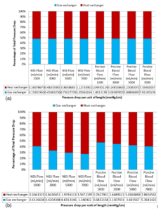 Simulation of the Blood phase pressure drop in HFMO